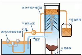 油水分离器工作原理？